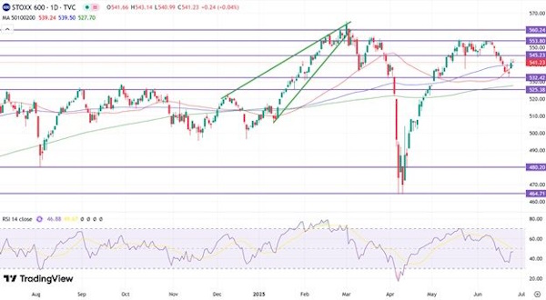 Мировые рынки растут на ближневосточной деэскалации